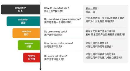 基于AARRR模型分析豬八戒網企業形象策劃的用戶生命周期
